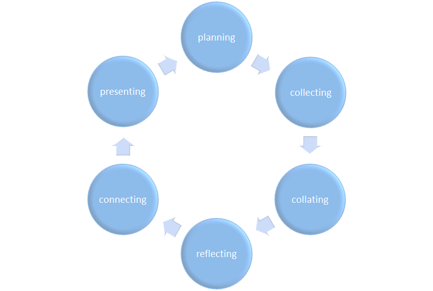 ePortfolio Process