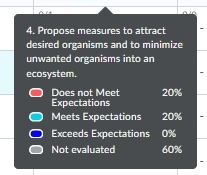 Tooltip that details the learner evaluations for the histogram.